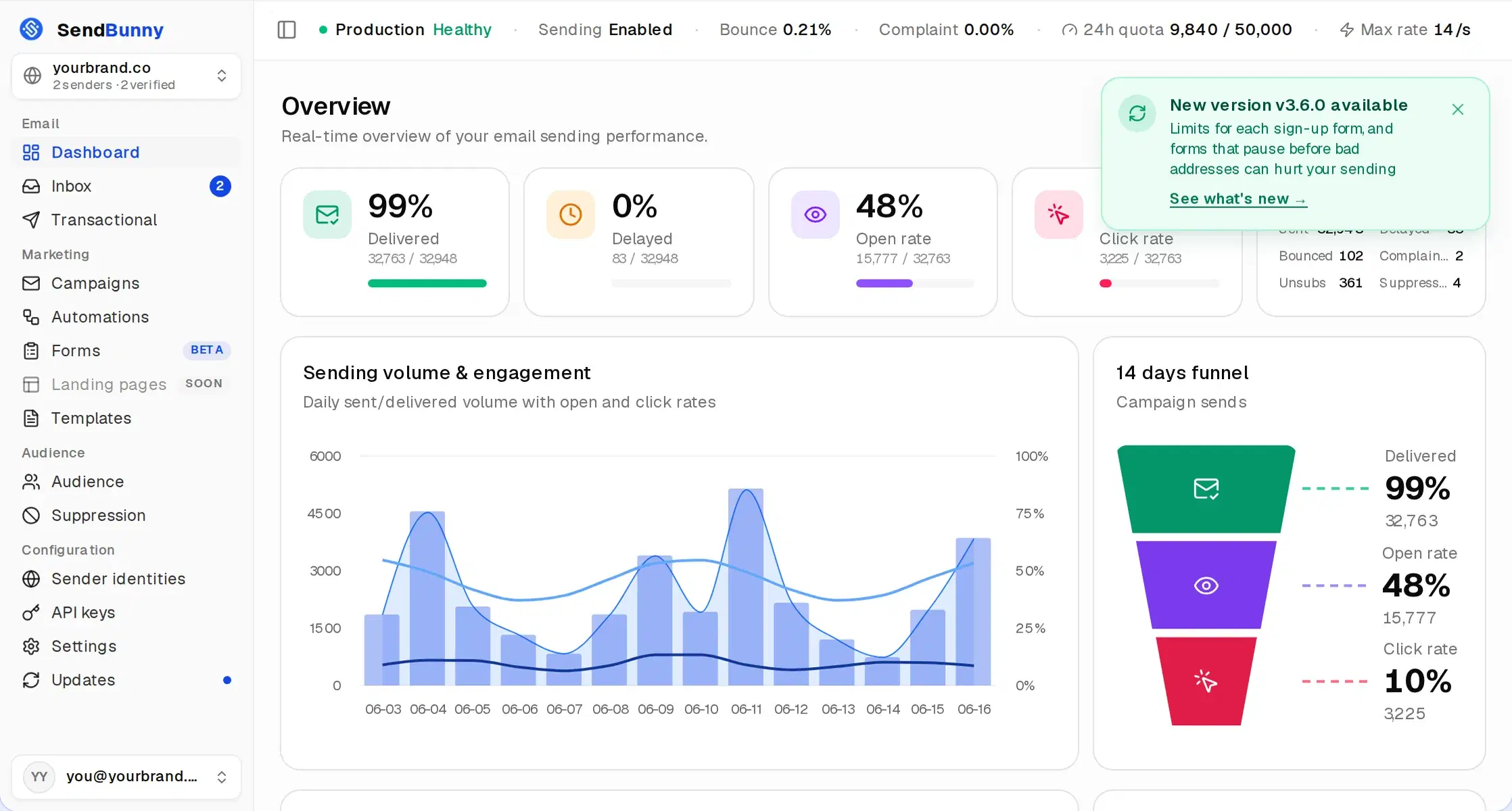 The sendbunny dashboard: delivery stats, sending volume chart, campaign funnel and deliverability health