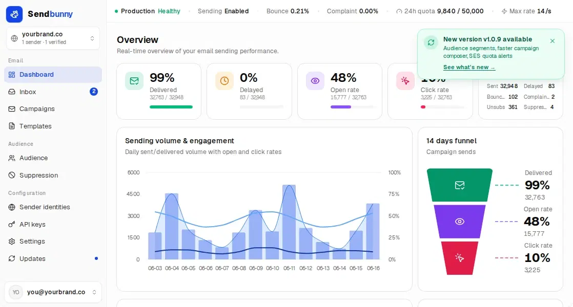 The sendbunny dashboard: delivery stats, sending volume chart, campaign funnel and deliverability health