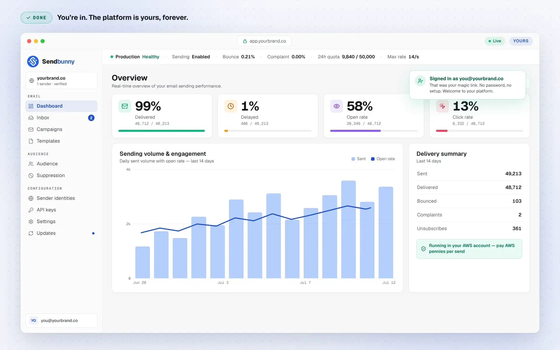 The sendbunny dashboard live at the customer's own domain, signed in as the checkout email with delivery stats