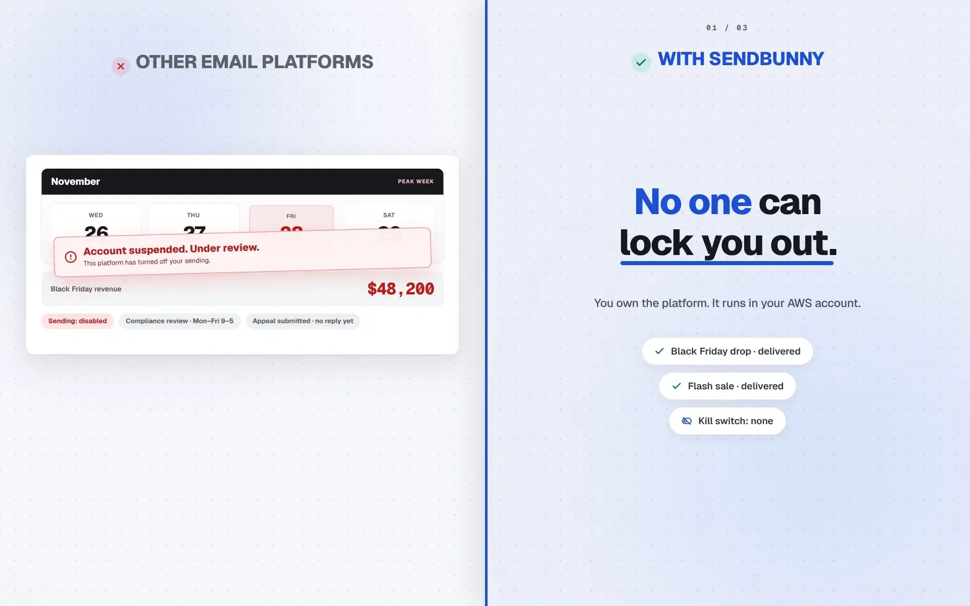 A split screen: left, under OTHER EMAIL PLATFORMS, a suspended Black Friday calendar with frozen revenue; right, under WITH SENDBUNNY, the verdict No one can lock you out. with delivered and kill switch none chips