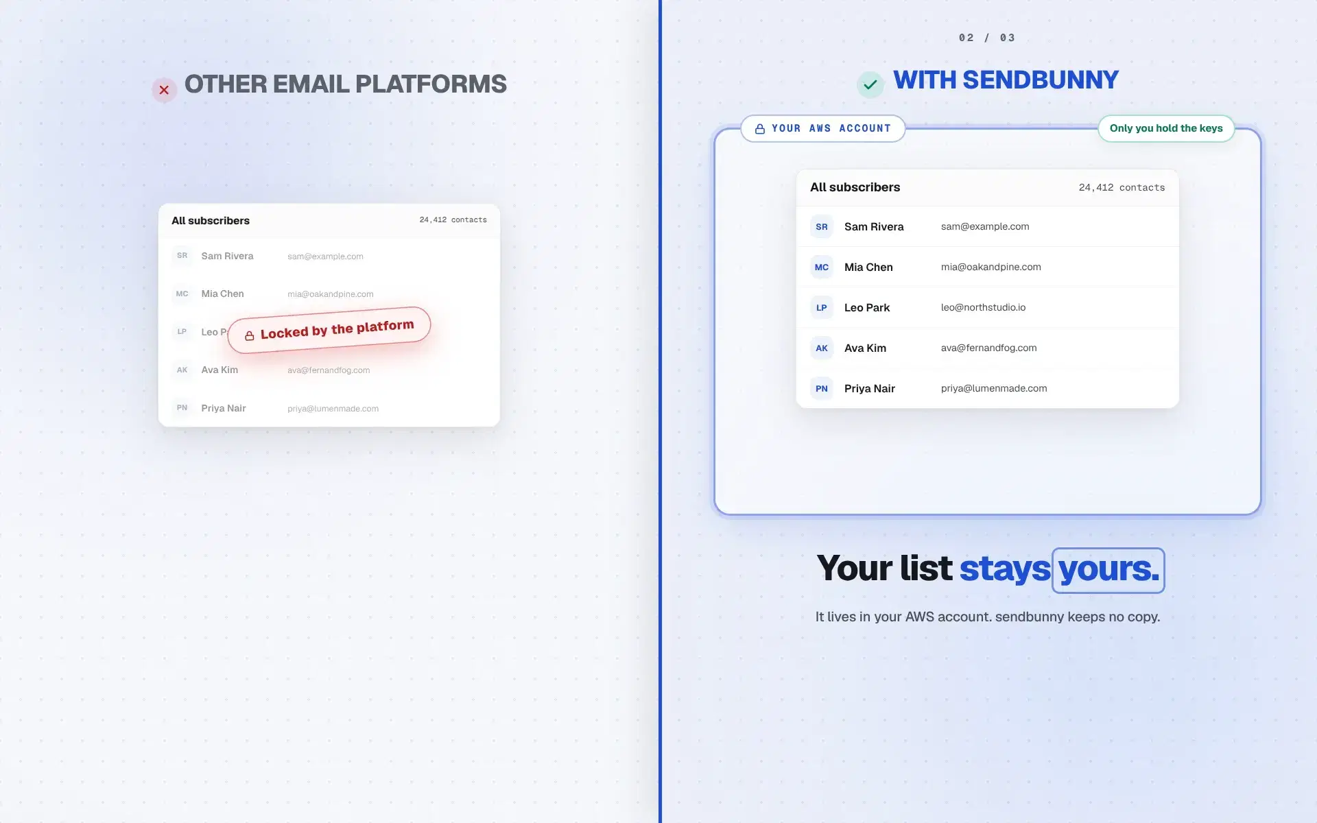 A split screen: left, under OTHER EMAIL PLATFORMS, a greyed subscriber list stamped Locked by the platform; right, under WITH SENDBUNNY, the same list healthy inside a Your AWS account boundary above the verdict Your list stays yours.