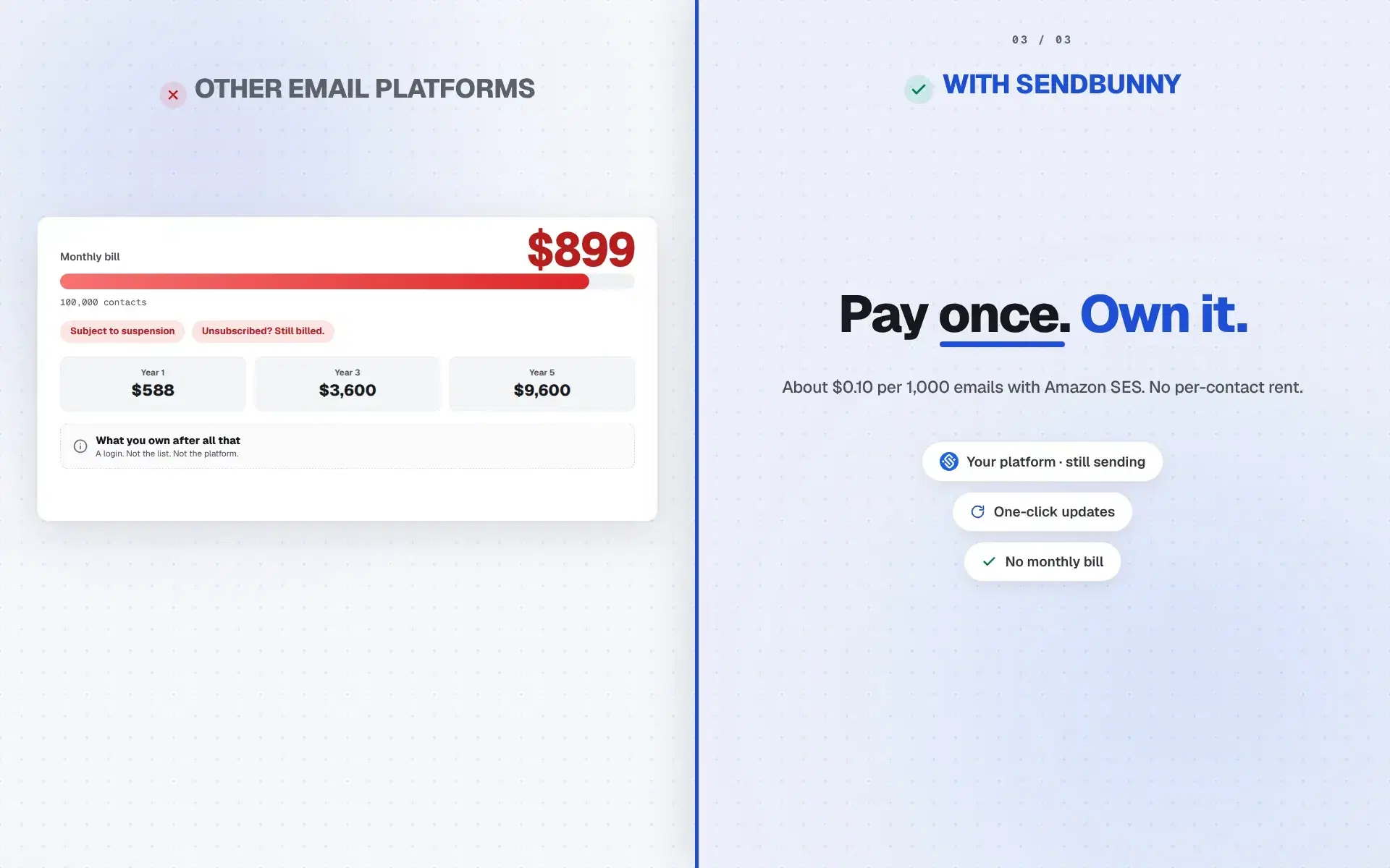 A split screen: left, under OTHER EMAIL PLATFORMS, a bill card at 899 dollars a month; right, under WITH SENDBUNNY, the verdict Pay once. Own it. with Amazon SES pricing and one-click updates chips