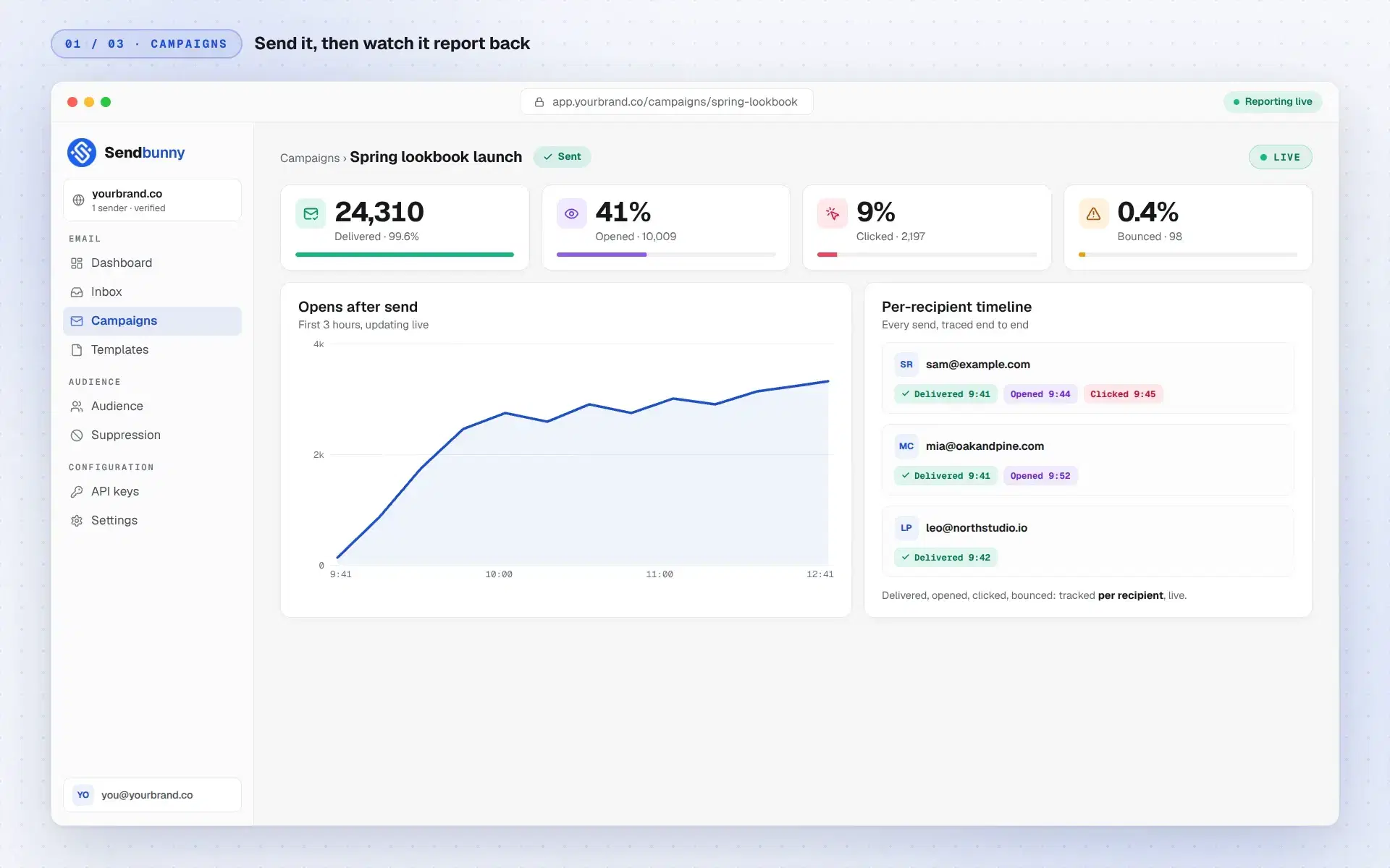 The sendbunny campaign report: delivered, opened, and clicked KPIs, an opens-after-send chart, and a per-recipient event timeline