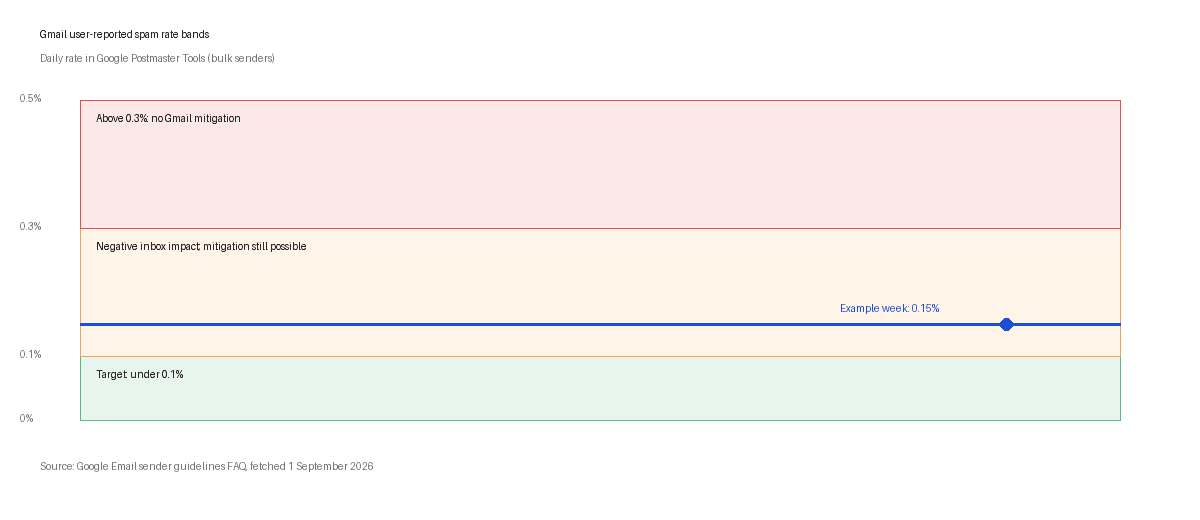 Chart of Gmail spam rate bands: green under 0.1 percent target, amber 0.1 to 0.3 percent warning, red above 0.3 percent where mitigation ends