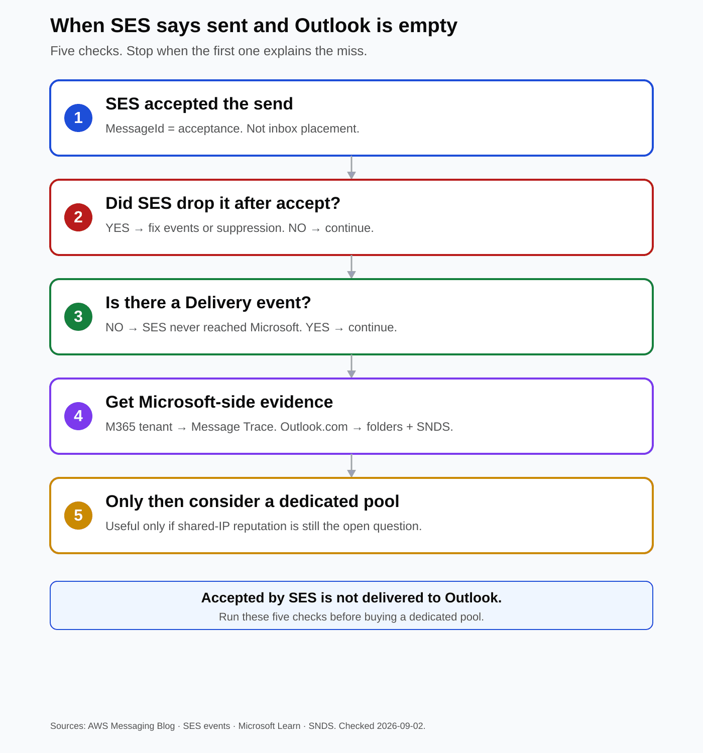 Five-step diagnostic order: SES MessageId is acceptance only; then SES post-accept drops; then Delivery; then M365 Message Trace or Outlook.com folders plus SNDS; dedicated pool only if shared-IP reputation remains.